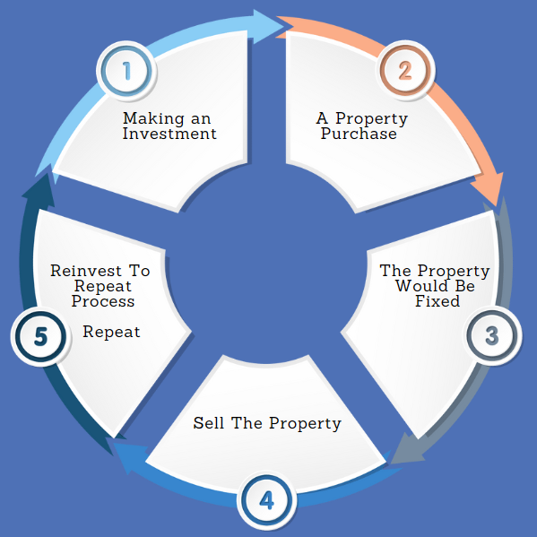 5 Steps Cycle